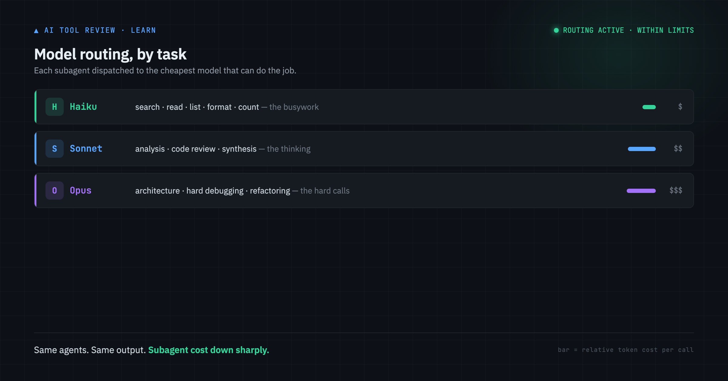 A routing dashboard showing three rows — Haiku for search and read tasks at low cost, Sonnet for analysis at medium cost, Opus for architecture at high cost — with a status of "routing active, within limits".